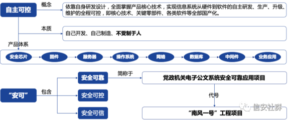 信創產業加速發展 國產化替代方興未艾 | 細數信創發展歷程中的芯片突破